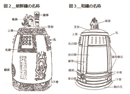 鐘 種類|素形材製品紹介｜梵鐘について｜株式会社ナベ